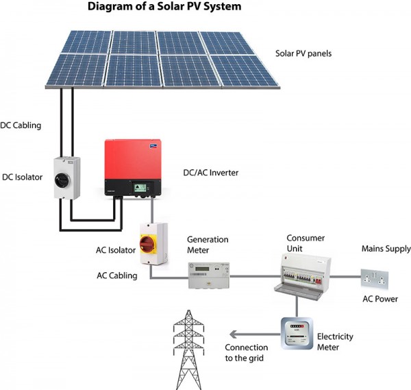 What is Solar PV | 1 Vision Solar | PV Solar Panel Installation